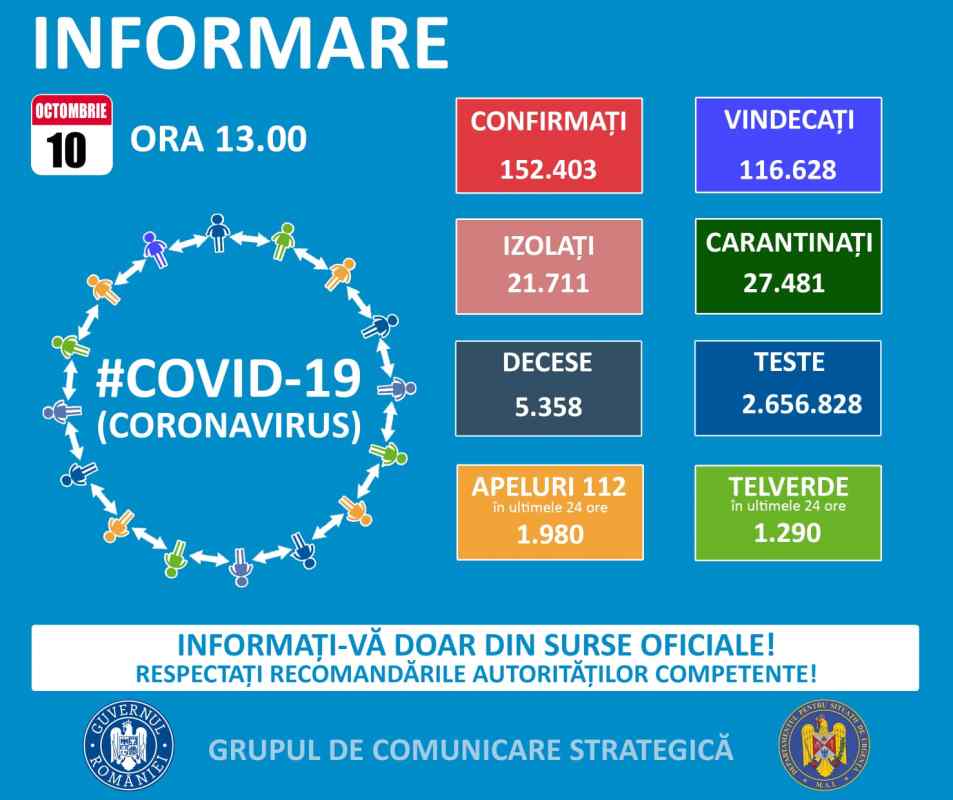 Un nou record de infectări cu COVID-19 a fost atins în România în ultimele 24 de ore!