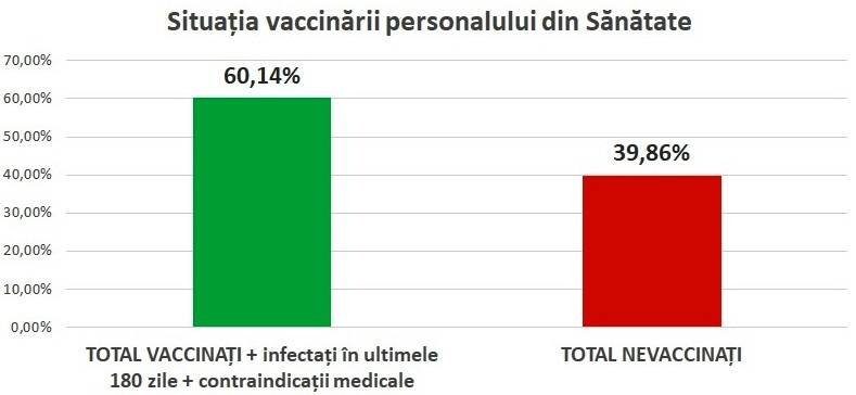 Raport: 60,14% dintre angajaţii din sistemul de Sănătate sunt, fie vaccinaţi, fie s-au infectat cu virusul SARS-C0V-2 în ultimele 6 luni