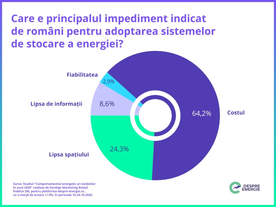 Studiu: Peste 46% dintre români ar investi în baterii pentru stocarea energiei verzi dacă ar primi subvenții de la stat