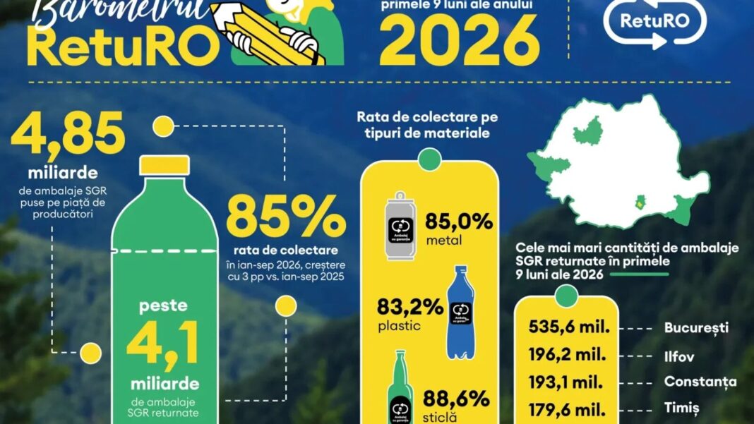 Peste 4,1 miliarde de ambalaje returnate în 2026